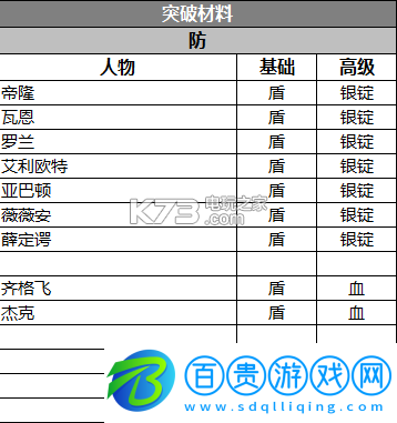 蒼之紀(jì)元陣容選擇搭配攻略